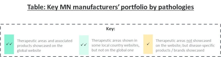 Key MN manufacturers portfolio by pathologies