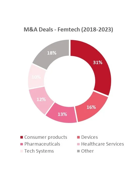 M&A Deals - Femtech (2018-2023)