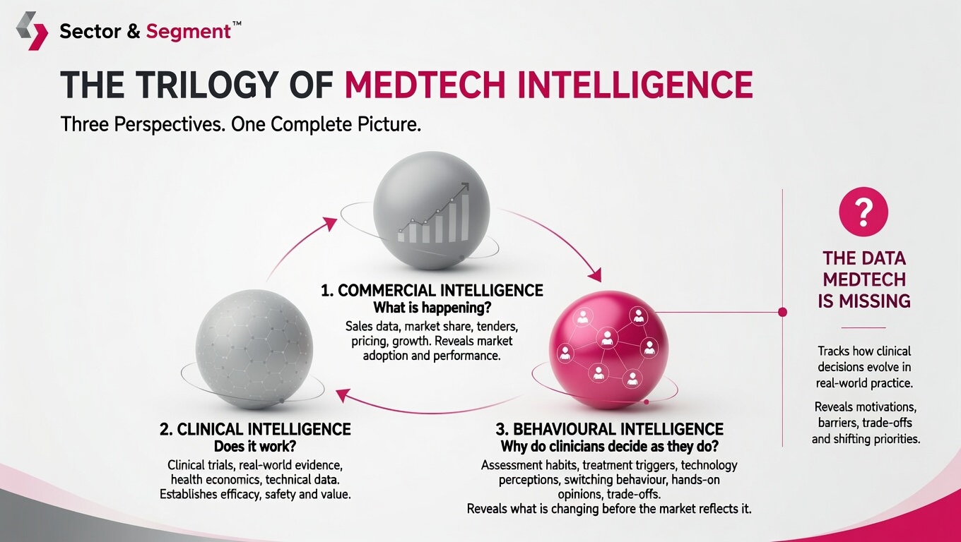 The Trilogy of Medtech Intelligence